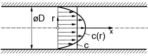 parabolisches Geschwindigkeitprofil bei laminarer Rohrströmung parabolisches Geschwindigkeitprofil